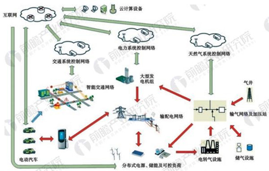 中國(guó)能源互聯(lián)網(wǎng)驅(qū)動(dòng)因素及發(fā)展趨勢(shì)分析